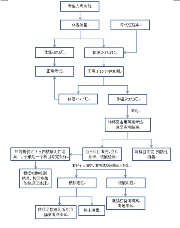 太原市卫健委出台中高考场所消毒指南和考点考生发热应急处置流程图